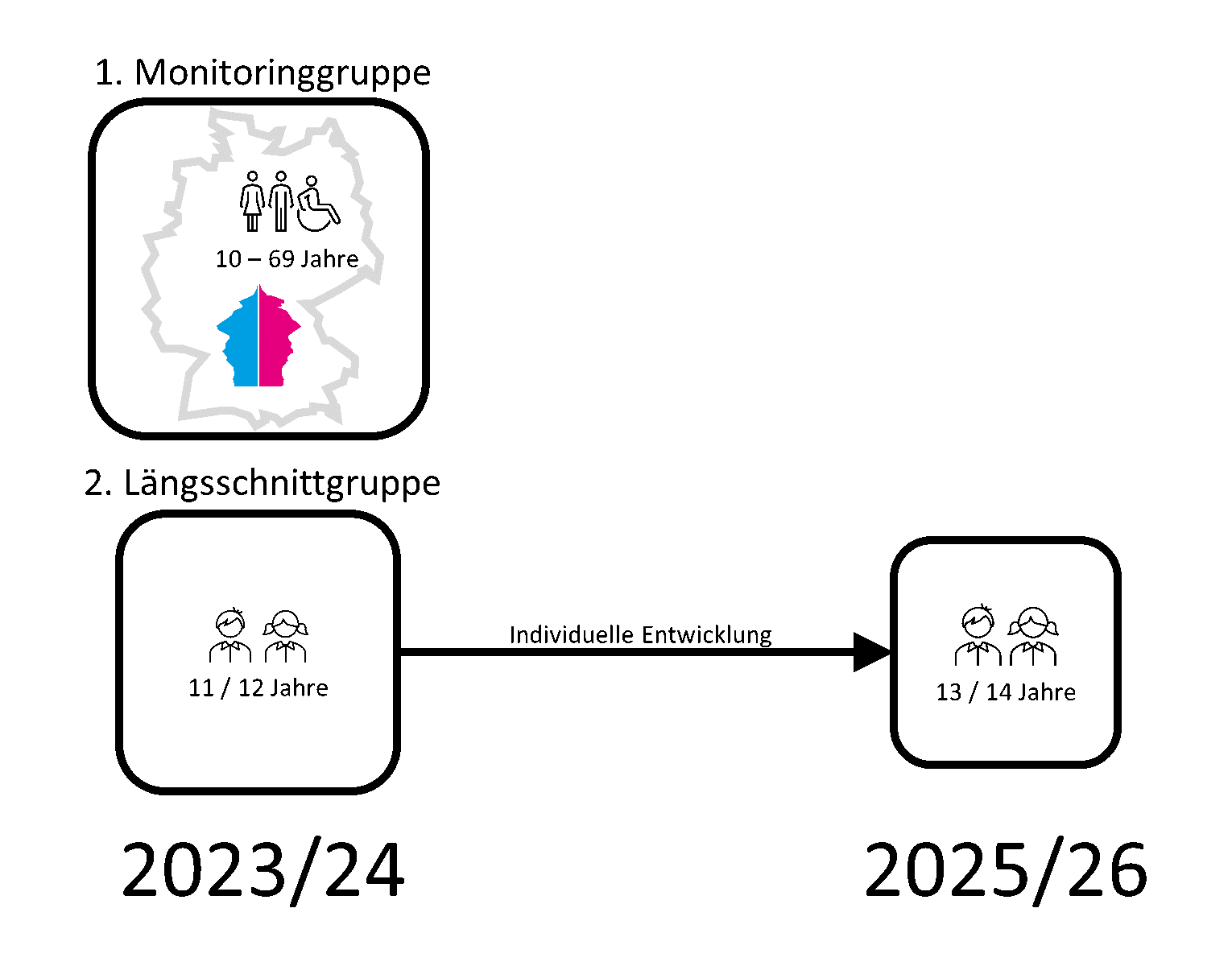 Schematische Darstellung für Monitoringgruppe und Längsschnittgruppe