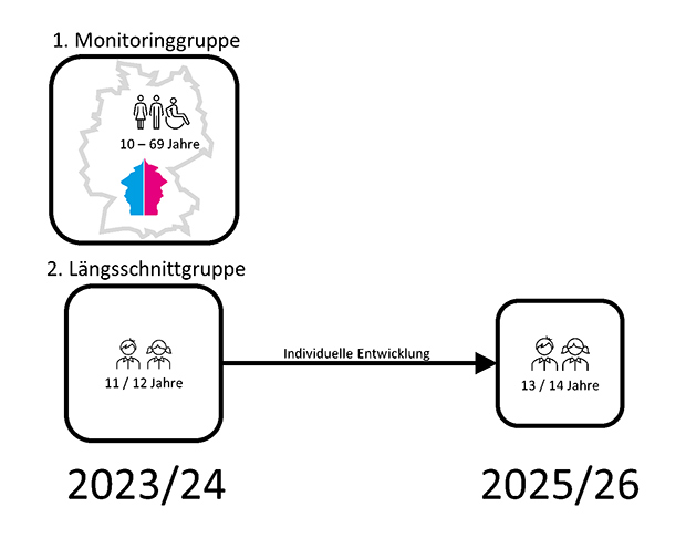 Schematische Darstellung für Monitoringgruppe und Längsschnittgruppe